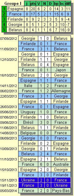 la France dans le Groupe I de qualification pour la Coupe du Monde 2014 au Brésil