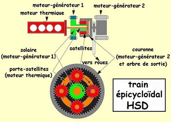 le train épicycloïdal du système HSD Toyota